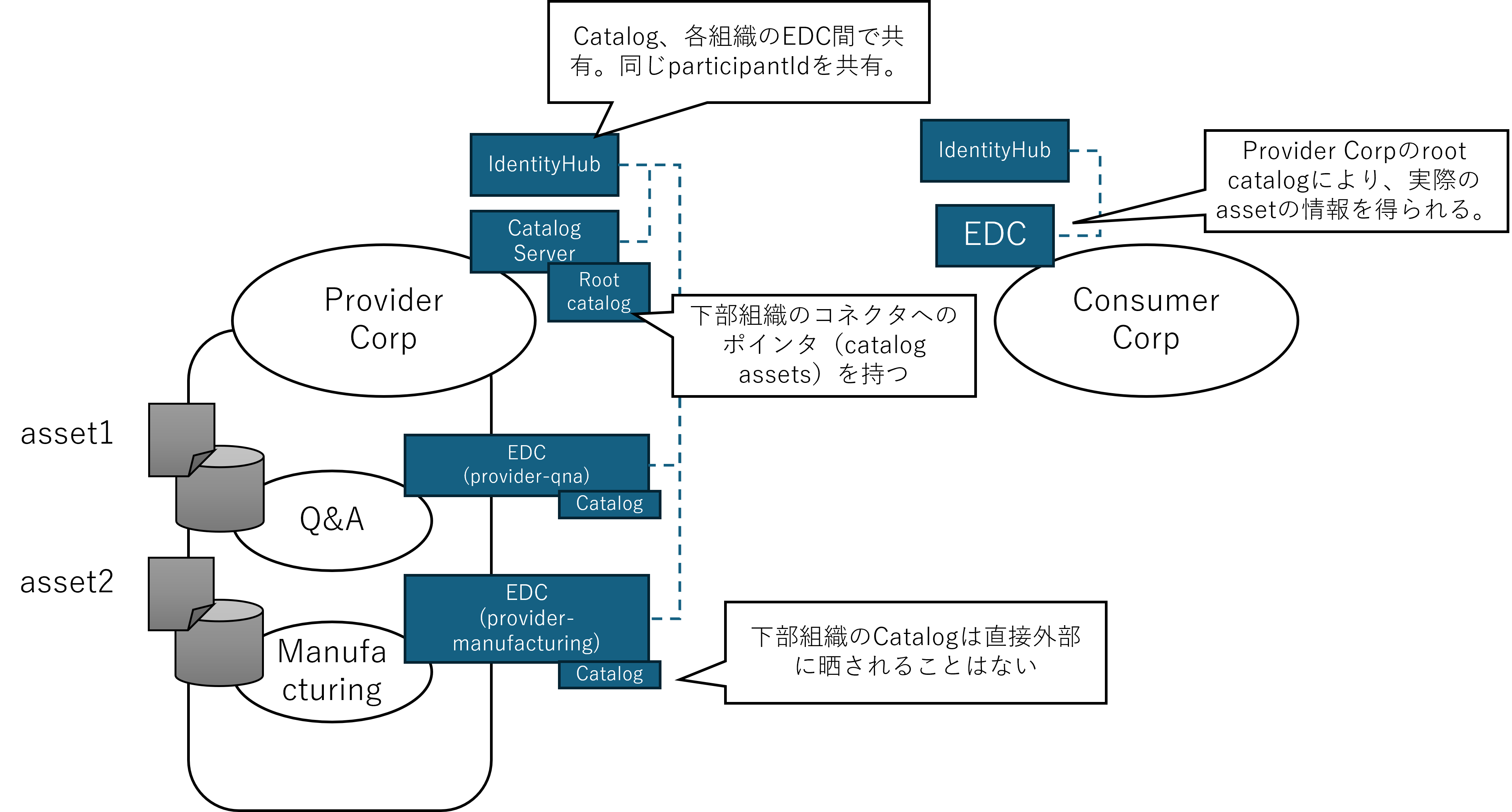 MVDシナリオの概要