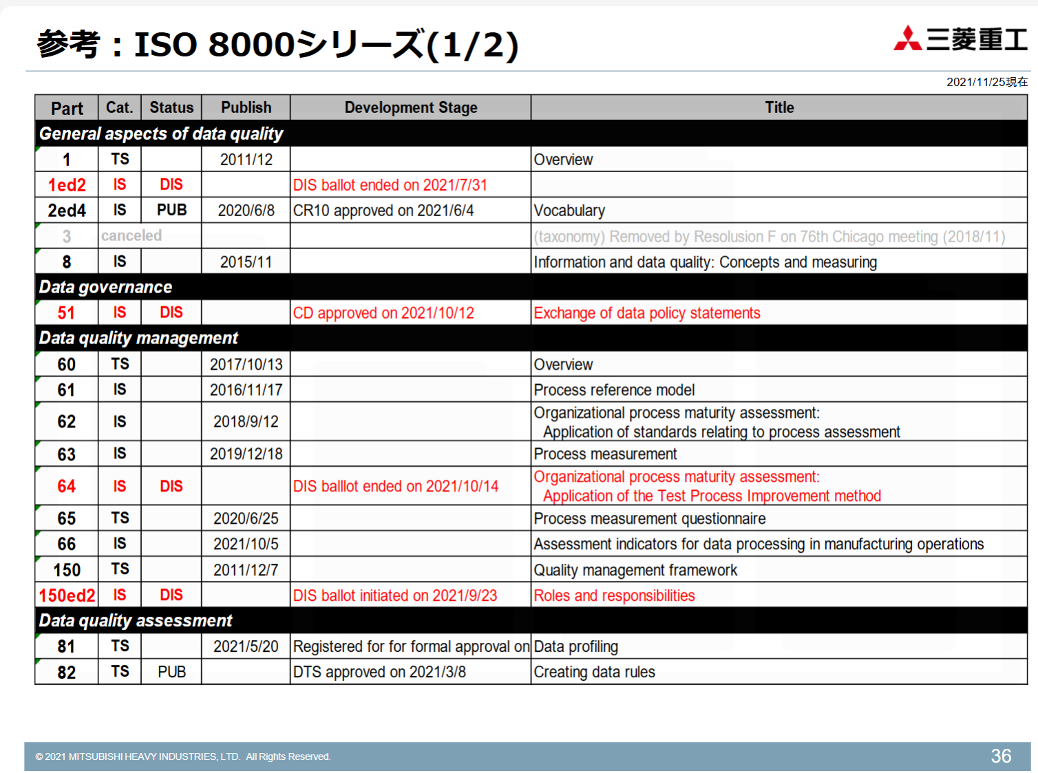 ISO 8000関連のPartリスト1