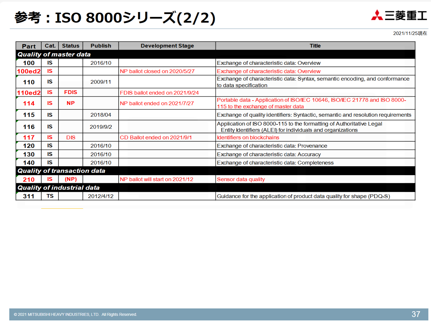 ISO 8000関連のPartリスト2