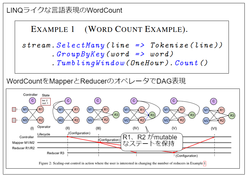 LINQ風の表現とオペレータのDAG表現の例