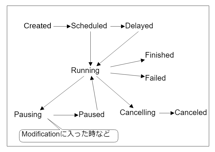 Taskのステート