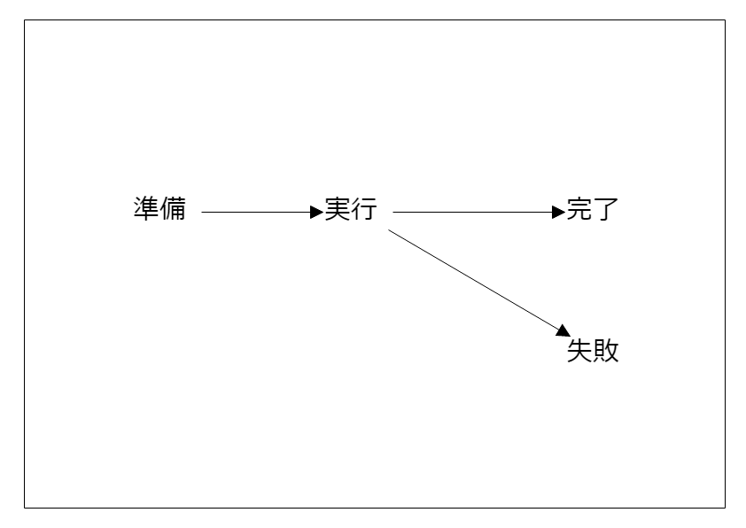 Modificationのステート