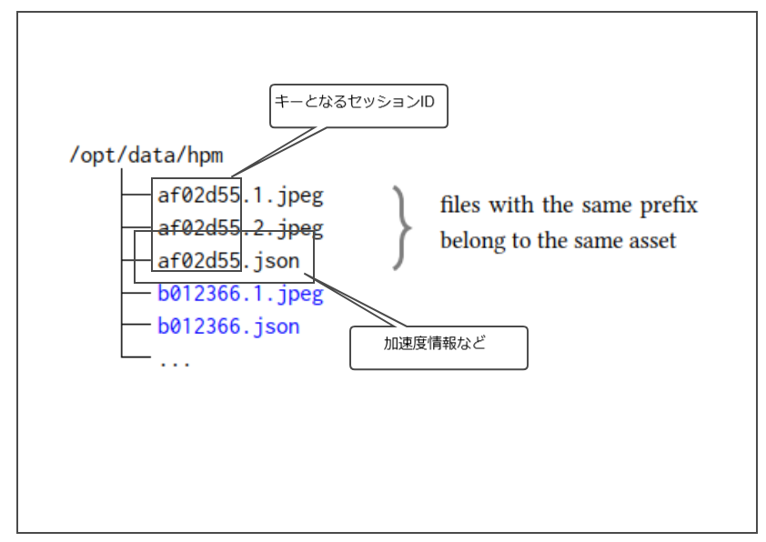 入力となるデータの例