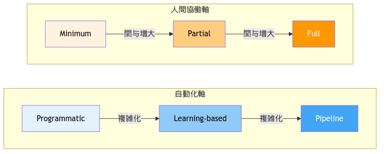 自動化 vs. 人間協働の2軸