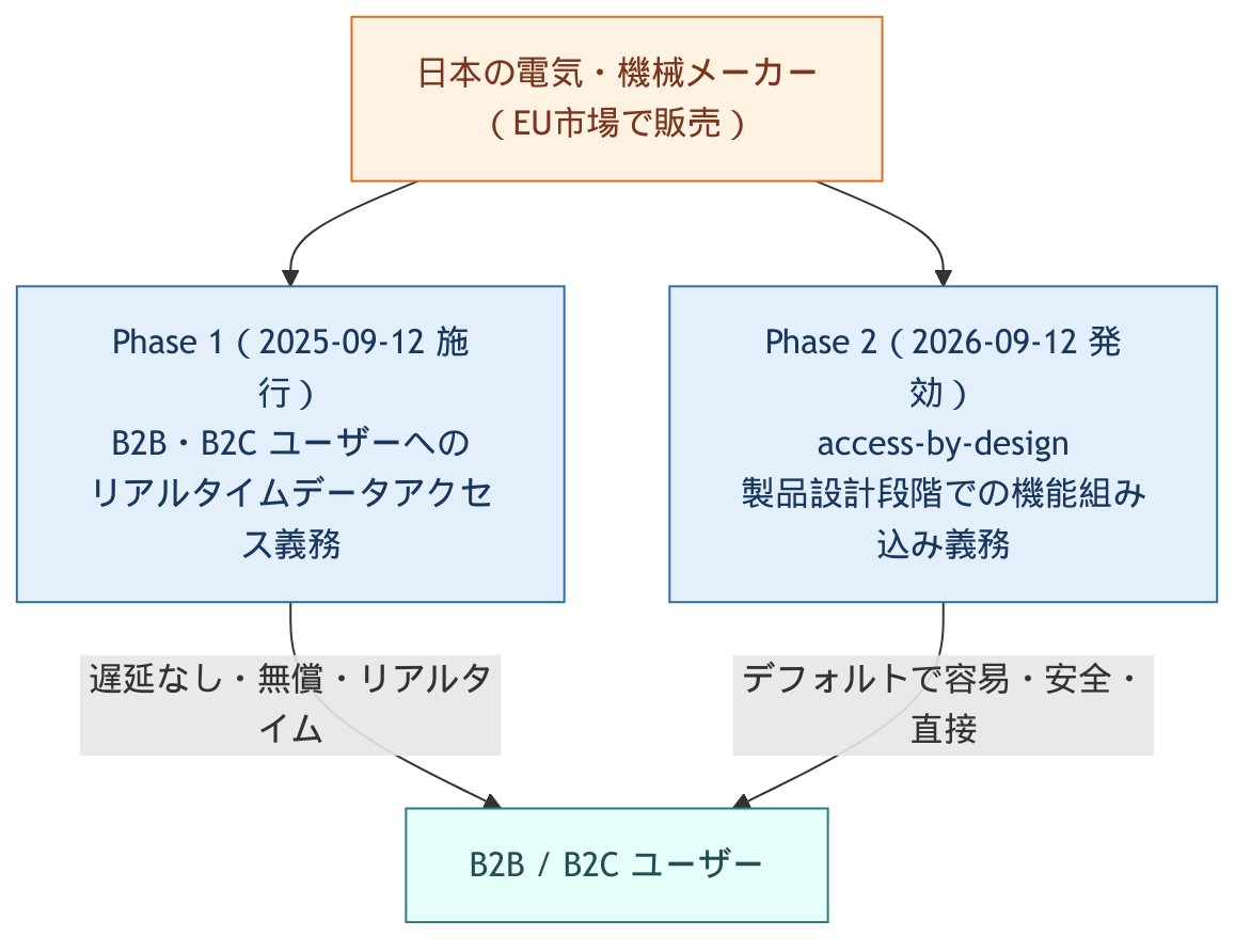 EU Data Act の段階的義務化と日本メーカーへの適用