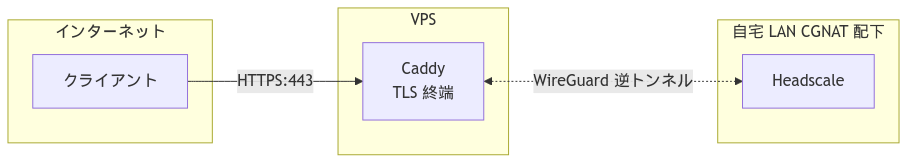 CGNAT 配下の自宅サーバを VPS 経由で公開する構成
