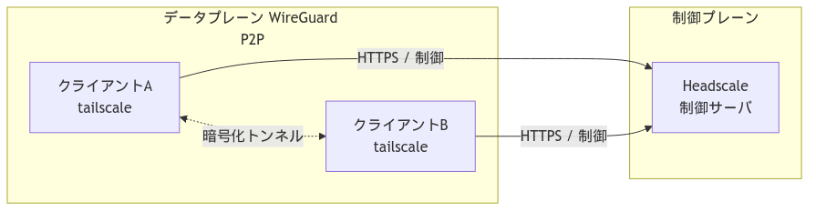 Headscale 制御プレーンとデータプレーン