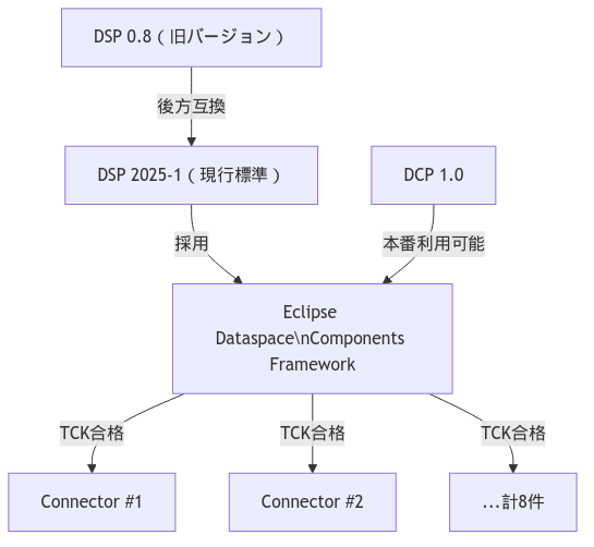DSPとDCPによるコネクタエコシステム