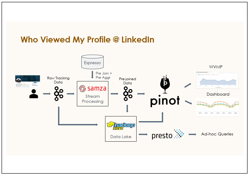 「Who View」のアーキテクチャ