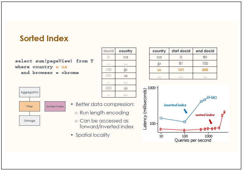 Sroted Indexの特徴