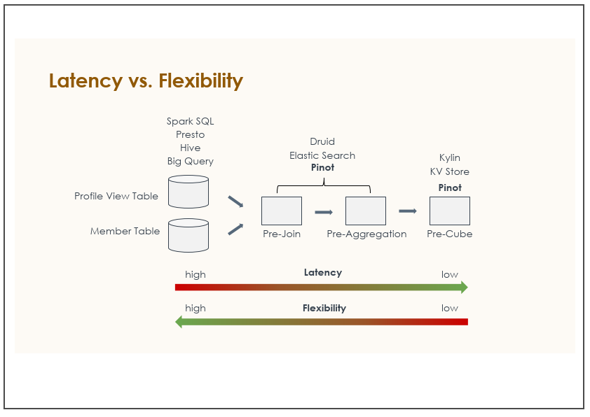 Latency vs. Flexibility