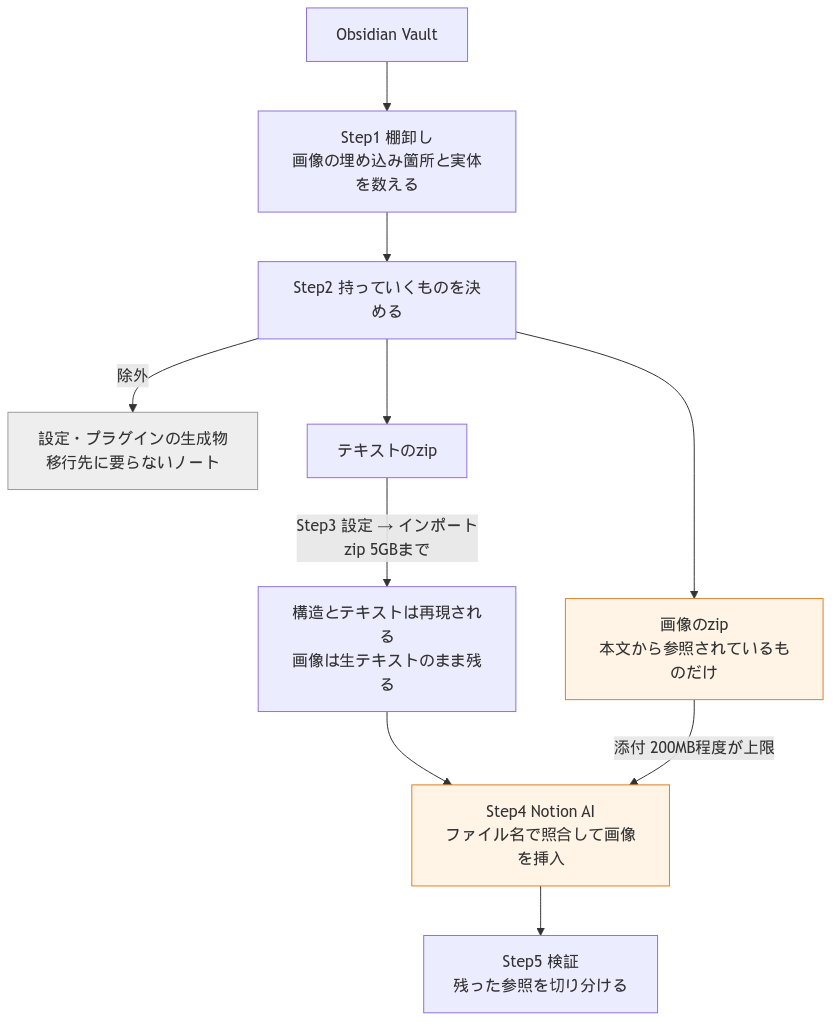 ObsidianからNotionへの移行フロー
